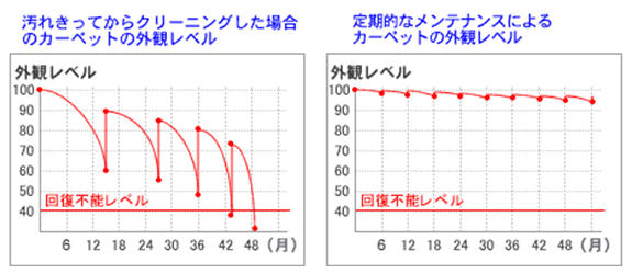 定期クリーニングの効果